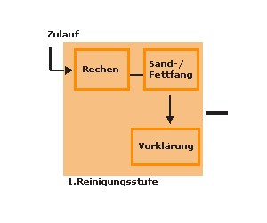 Stadtentwässerung Lindau